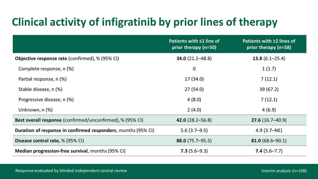 Clinical activity of infigratinib by prior lines of therapy