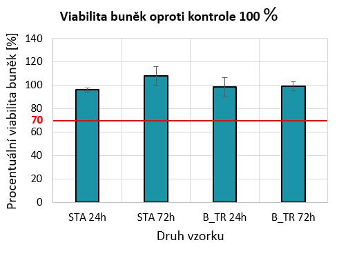 Standard byl sterilizován ethanolem, vzorek s trypsinem dvoustupňovou sterilizací ethanolem a filtrací kapalin.