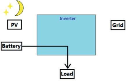 Typické scénáře aplikace: Obr. 7 Obr. 8 Chod sítě je normální Obr. 9 Chod sítě je abnormální Režim 3: Micro-grid mode (micro-grid režim) Vhodné pro režimy bez připojení elektrické sítě 1.