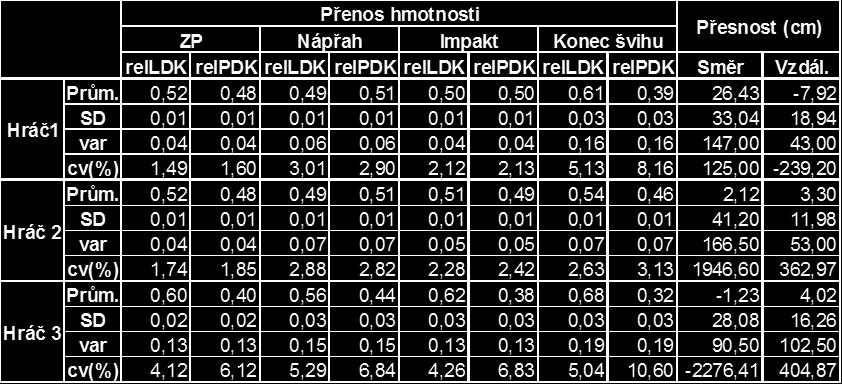 Tab. 2: Intraindividuální stabilita provedení patovacího úderu v klíčových okamžicích Legenda: Prům. průměr; SD směrodatná odchylka; var variační rozpětí; cv(%) variační koeficient; Vzdál.