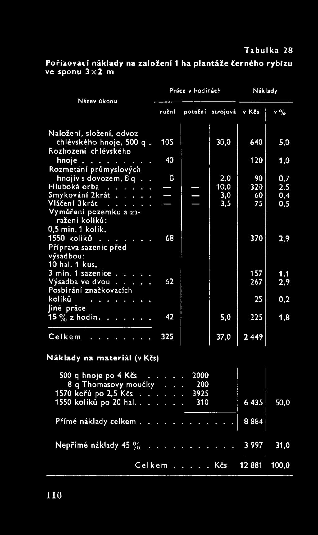 .. Jiné práce 15 % z hodin... 42 5,0 157 267 25 225 C e l k e m... 325 37,0 2 449 1,1 2,9 0,2 1,8 Náklady na materiál (v Kčs) 500 q hnoje po 4 Kčs.