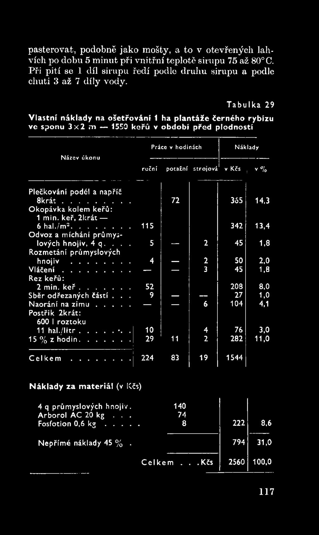 .. 115 342 13,4 Odvoz a míchání průmyslových hnojiv, 4 q.... 5 _ 2 45 1,8 Rozmetání průmyslových hnojiv... 4 _ 2 50 2,0 V lá č e n í... --- 3 45 1,8 Rez keřů: 2 min. k e ř.