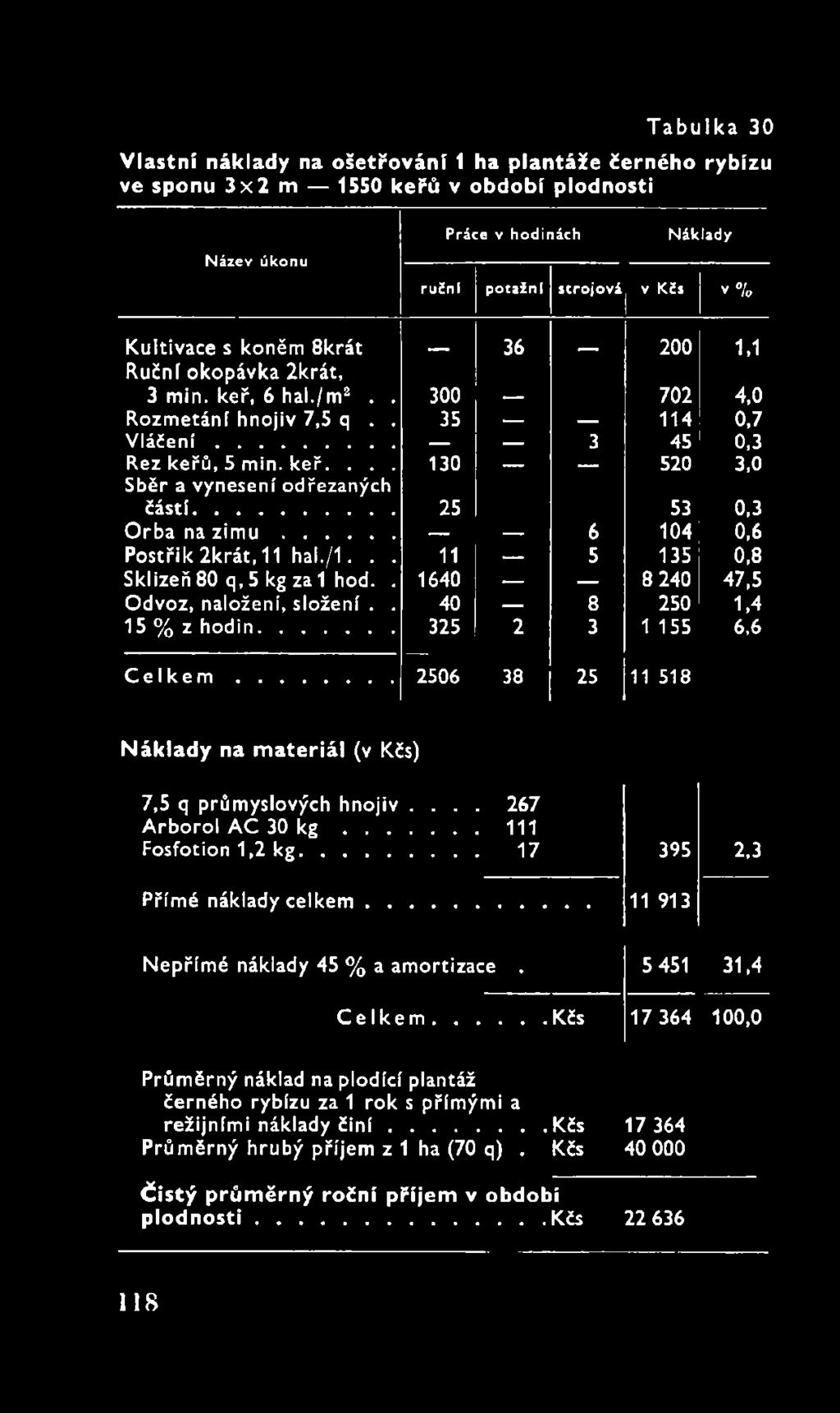 ... 267 Arborol AC 30 k g...111 Fosfotion 1,2 kg... 17 395 2,3 Přímé náklady c e lk e m... 11 913 Nepřímé náklady 45 % a amortizace. 5 451 31,4 C e lk e m.