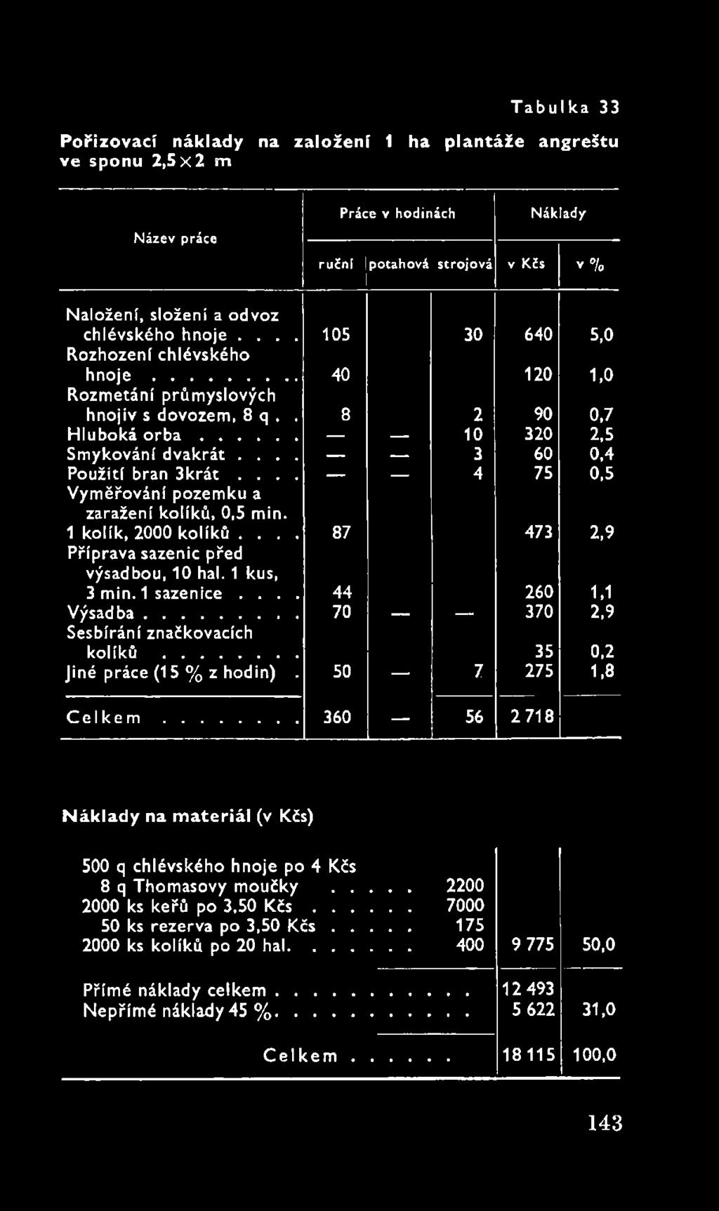 .. 35 0,2 Jiné práce (15 % z hodin). 50 7 275 1,8 C e l k e m... 360 56 2718 Náklady na materiál (v Kčs) 500 q chlévského hnoje po 4 Kčs 8 q Thomasovy moučky.