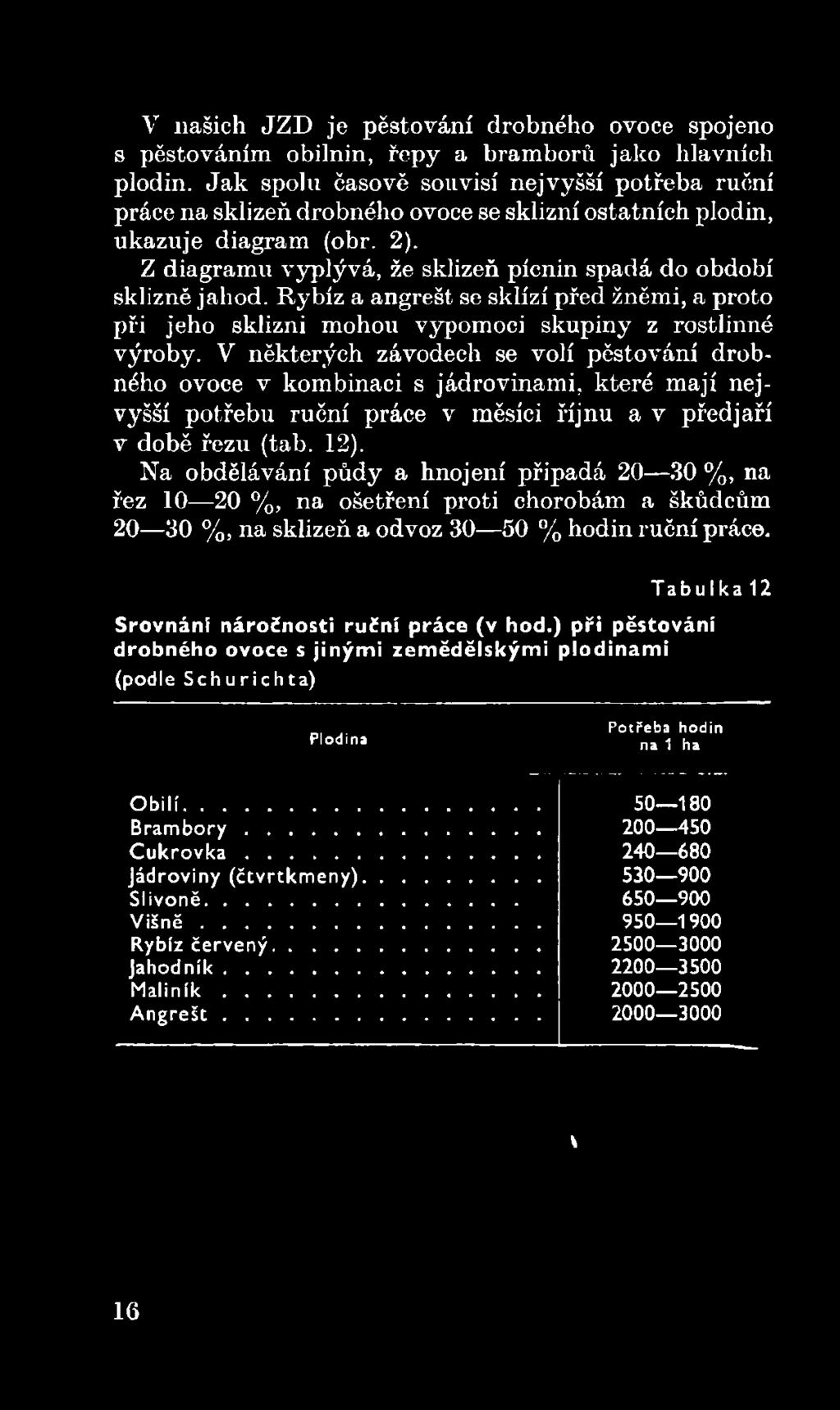 Na obdělávání půdy a hnojení připadá 20 30 %, na řez 10 20 %, na ošetření proti chorobám a škůdcům 20 30 %, na sklizeň a odvoz 30 50 % hodin ruční práce. Srovnání náročnosti ruční práce (v hod.