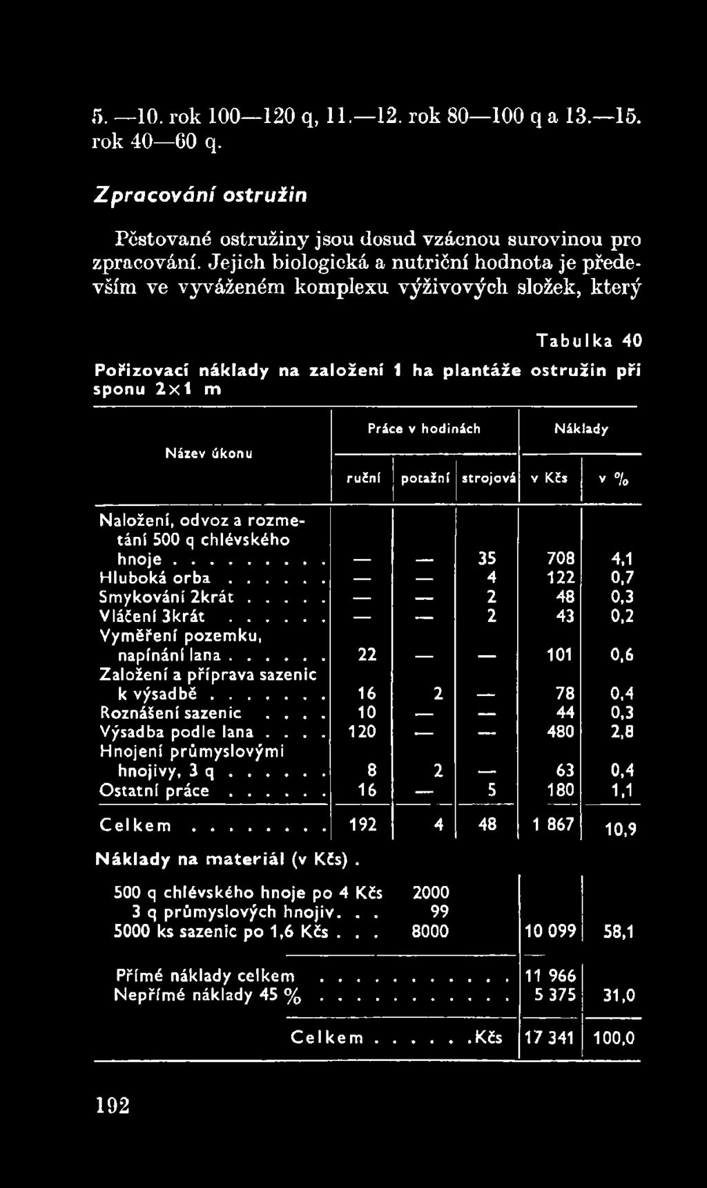 .. 16 2 78 0,4 Roznášení sazenic.... 10 44 0,3 Výsadba podle lana.... 120 480 2,8 Hnojení průmyslovými hnojivý, 3 q... 8 2 63 0,4 Ostatní p r á c e... 16 5 180 1,1 C e l k e m.