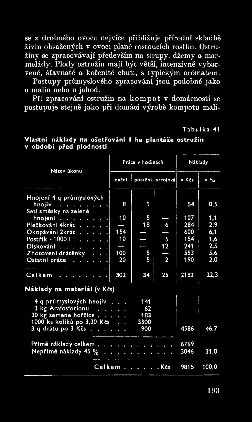 .. 18 6 284 2,9 Okopávání 2 k r á t... 154 600 6,1 Postřik - 1000 I... 10 5 154 1,6 D is k o v á n í... 12 241 2,5 Zhotovení drátěnky... 100 5 553 5,6 Ostatní p r á c e... 20 5 2 190 2,0 C e l k e m.