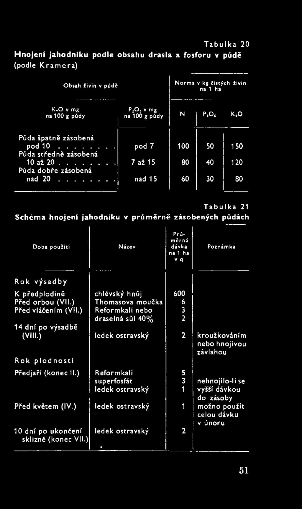 předplodině chlévský hnůj 600 Před orbou (VII.) Thomasova moučka 6 Před vláčením (VII.) Reformkali nebo 3 14 dní po výsadbě (VIII.