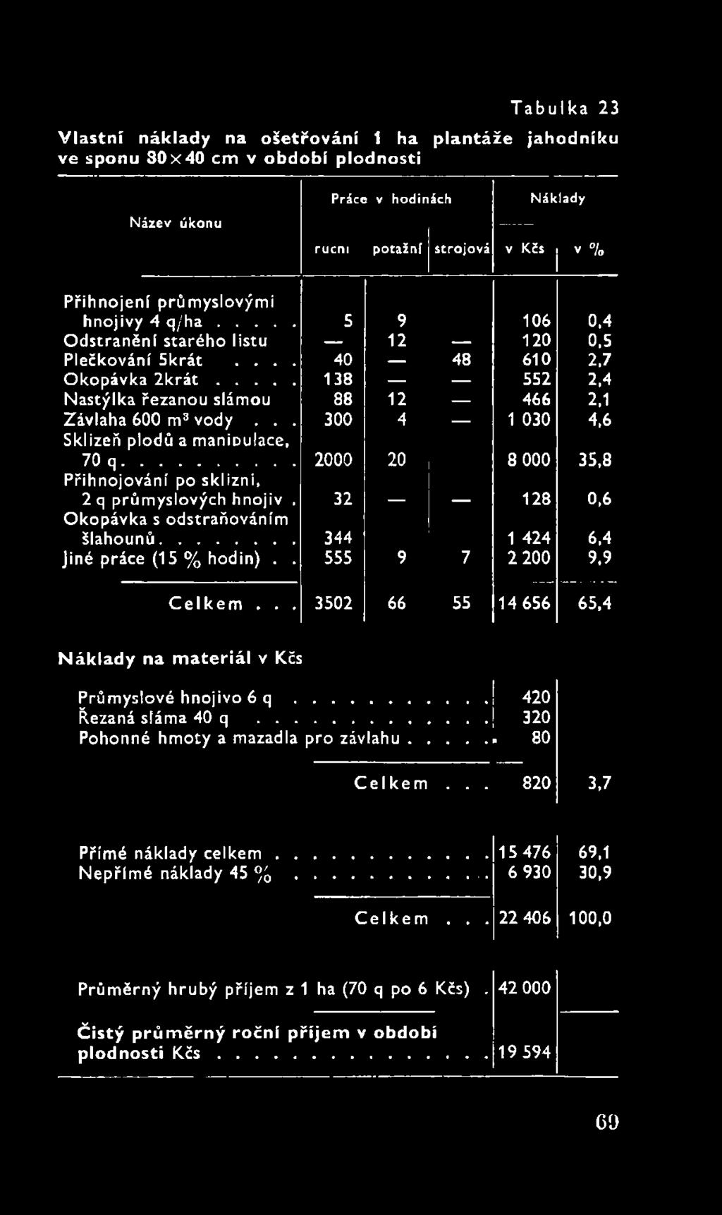 . 555 9 7 2 200 9,9 Celkem... 3502 66 55 14 656 65,4 Náklady na materiál v Kčs j Průmyslové hnojivo 6 q.