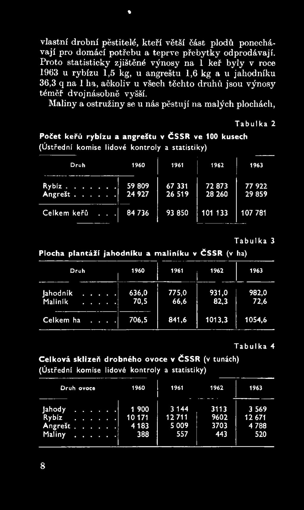 1962 1963 R yb íz... A n g re š t... 59 809 24 927 67 331 26 519 72 873 28 260 77 922 29 859 Celkem keřů.