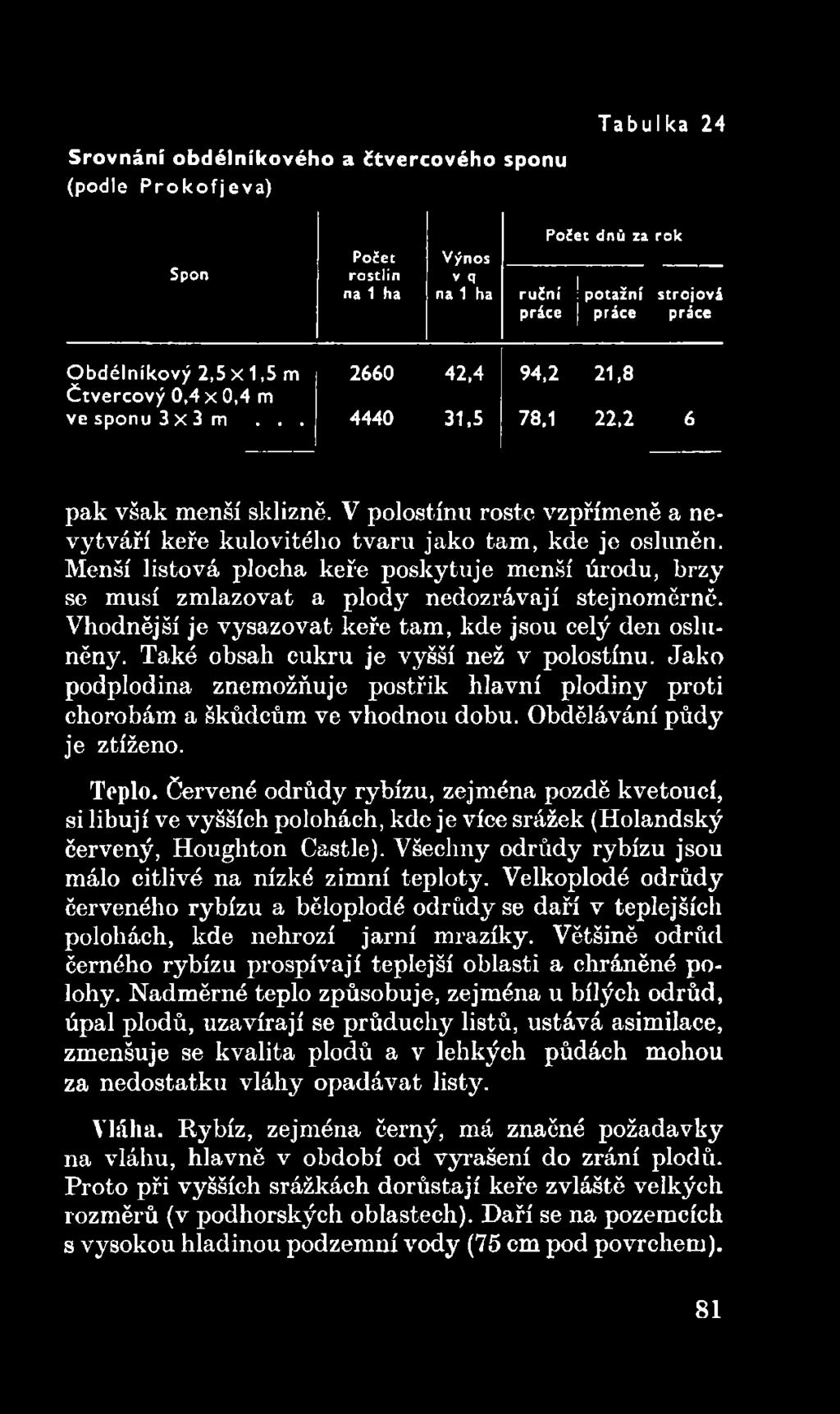 Obdělávání půdy je ztíženo. Teplo. Červené odrůdy rybízu, zejména pozdě kvetoucí, si libují ve vyšších polohách, kde je více srážek (Holandský červený, Houghton Castle).