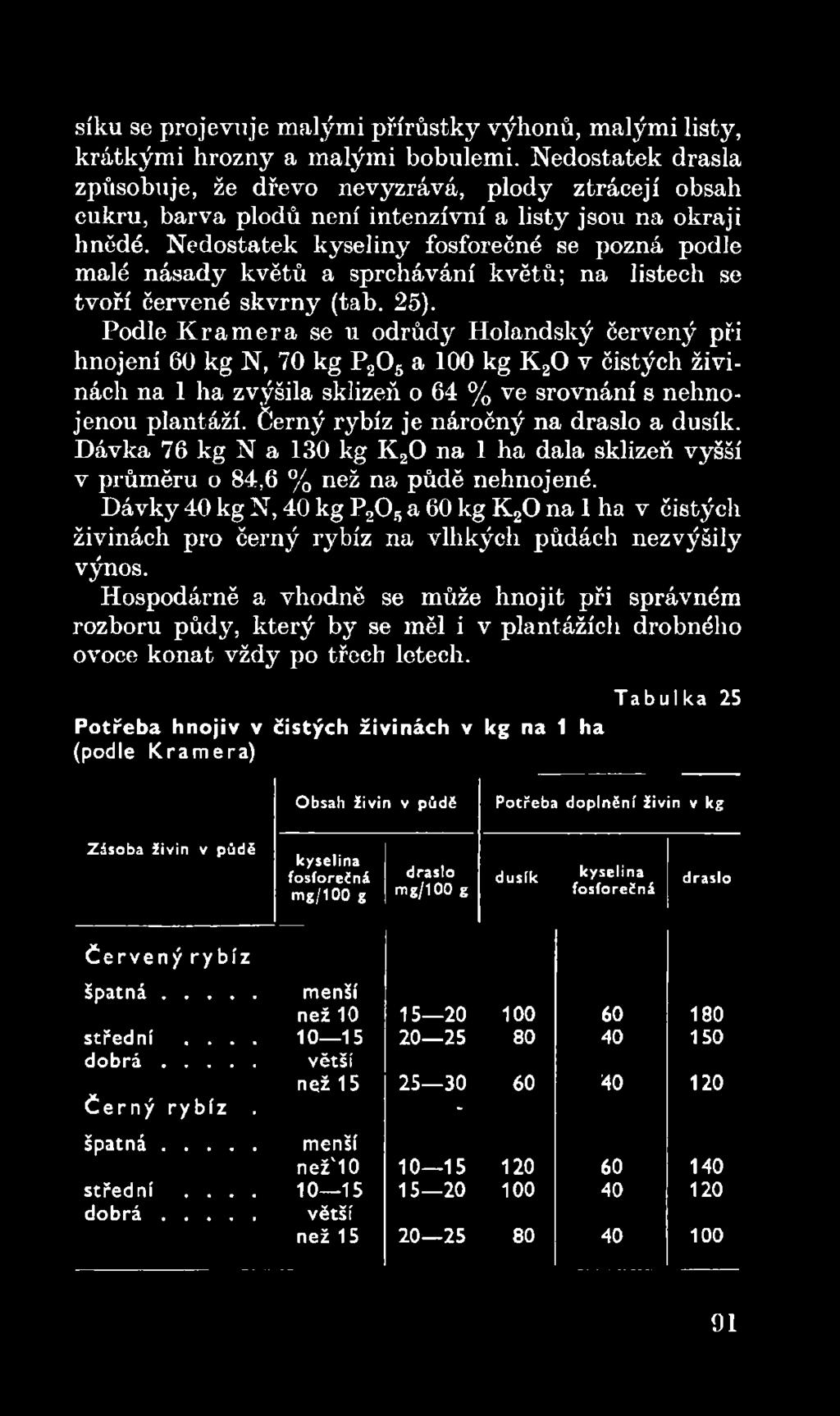 Černý rybíz je náročný na draslo a dusík. Dávka 76 kg N a 130 kg K 20 na 1 ha dala sklizeň vyšší v průměru o 84,6 % než na půdě nehnojené.