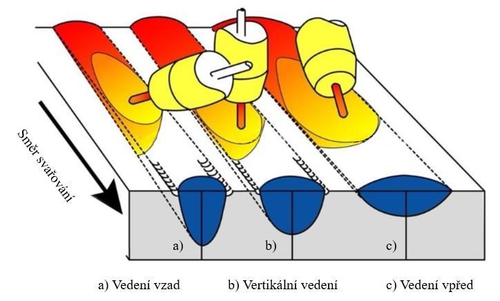 Strana: 25 průvarem nebo na krycí vrstvy tupých svarů.