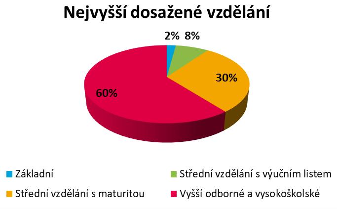2.4 DOTAZNÍKOVÁ A ANKETNÍ ŠETŘENÍ 2.4.1 Dtazníkvé šetření veřejnst Dtazníkvé šetření pr veřejnst byl realizván mezi veřejnstí v bdbí květen prsinec 2020. Celkem se h zúčastnil 142 respndentů.