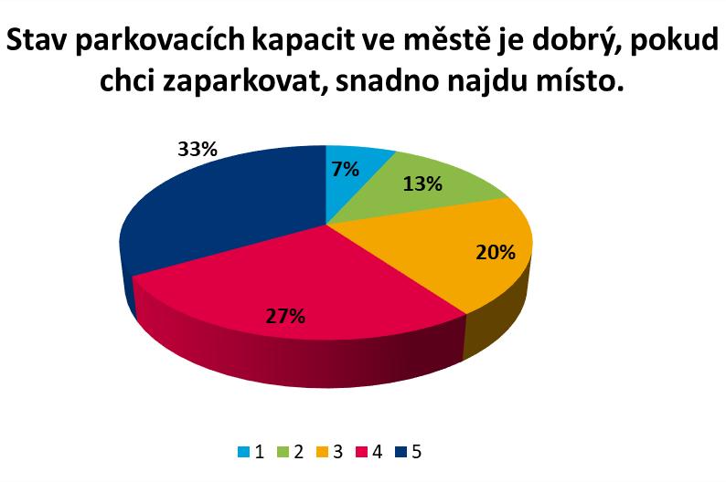 Graf 6: Mtivátry ke změně dpravníh chvání u respndentů v dtazníkvém šetření (čísl uvádí pčet dpvědí) Tut tázku je vhdné dát d kntextu i předchzích grafů.
