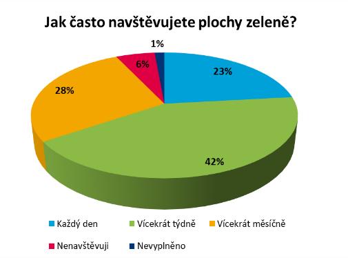 Největší část respndentů všem nebyla schpna dpvědět, cž značí jejich pasivní pstj bez knkrétních preferencí.
