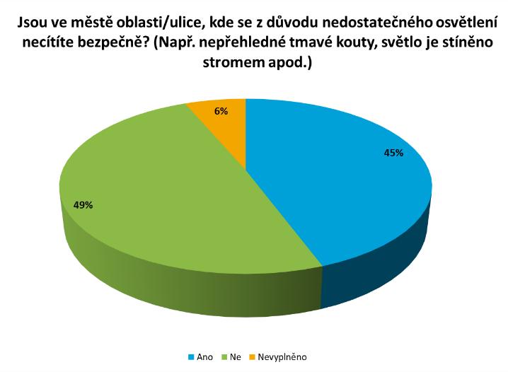 Graf 9: Náměty v blasti zelně ze strany respndentů v dtazníkvém šetření Tat tázka de fact dpvídá výše uvedenému knstatvání, na c by se mhla Strategie dále zaměřit.