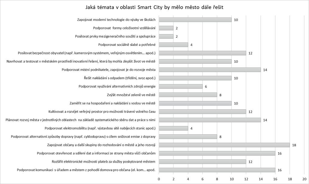 2.4.2 Anketa ke Smart City mezi byvateli V rámci dtazníkvéh šetření pr veřejnst byla byvatelům města ještě nabídnuta mžnst dpvědět na tázky týkající se specificky Smart City.