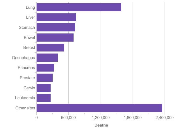 The 10 Most Common Causes of Cancer Death: 2012 Estimates Total Number and Percentage of Deaths from Cancer per Year, Worldwide Bowel including anus, ICD 10 C18-C21 Please include the citation