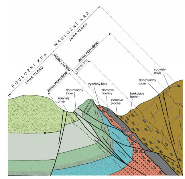 Obrázek 9. Architektonická stavba smykového zlomu (https://www.geology.