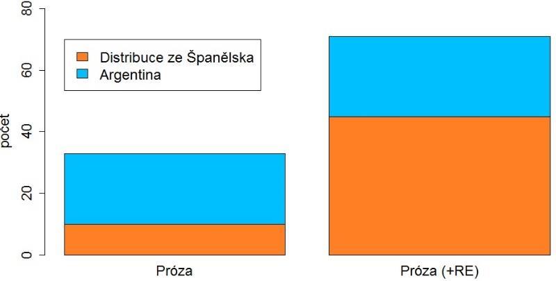 v Argentině. Jedná se o Povídky malostranské, Bílou knihu o kauze Adam Juráček, Příliš hlučnou samotu a 7 románů 142 Milana Kundery v překladu Fernanda de Valenzuely.