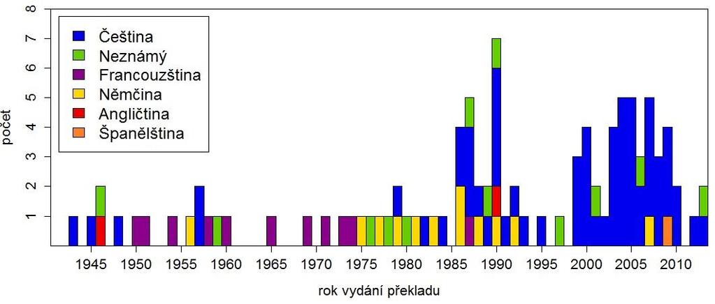 Kunderových románů a návrat Heleny Voldanové k překladu. Naopak pražské jaro 1968 vyvolalo sice ohlas médií a odrazilo se i ve vydané literatuře (viz 4.2.