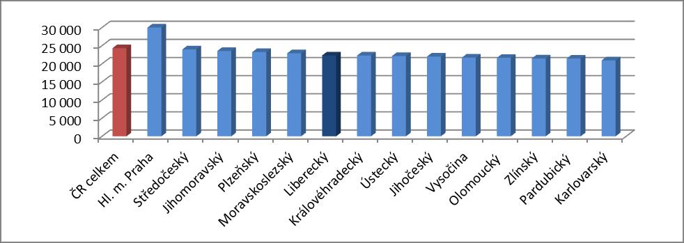 Obrázek 7: Průměrné hrubé měsíční mzdy zaměstnanců podle odvětví CZ-NACE v LK Zdroj: vlastní zpracování dle