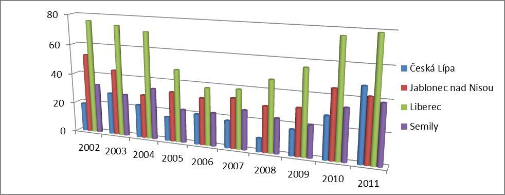 Obrázek 17 graficky znázorňuje porovnání počtu nezaměstnaných absolventů v jednotlivých okresech v letech 2002 až 2011 v období dubna.