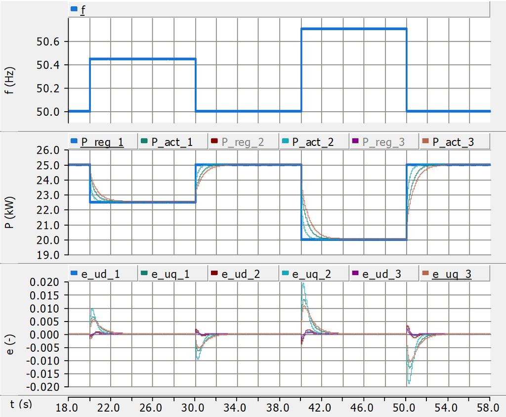 obr. 9-1: Simulace odezvy v omezeném frekvenčně závislém režimu při nadfrekvenci na skokové změny frekvence napěťového zdroje 9.