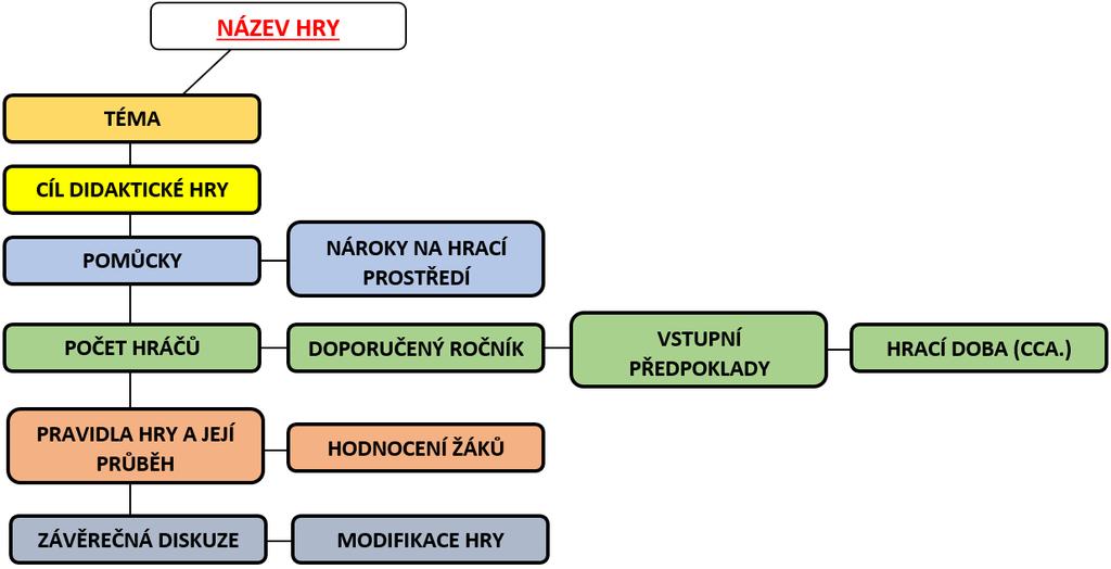 2 Praktická část Praktická část naší bakalářské práce se především zaměřuje na samotné zpracování návrhů didaktických her, jež budou aplikovány na témata, která byla v teoretické části identifikována