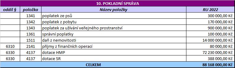 Tabulka 10 Kapitola 10 Pokladní správa, běžné příjmy Tato kapitola je rozpočtována v celkové výši 88 168 000 Kč.