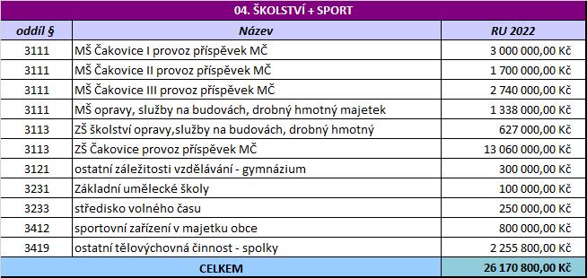 Oddíl 2219 ostatní záležitosti dopravních komunikací jsou výdaje související s dopravou, především její zabezpečení.