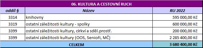 Tabulka 12 Kapitola 06 Kultura a cestovní ruch, běžné výdaje Tato kapitola je rozpočtována v celkové výši 3 680 400 Kč.