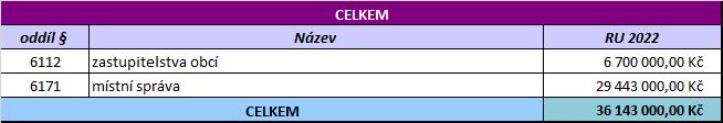 Tabulka 14 Kapitola 08 Hospodářství, běžné výdaje Tato kapitola je rozpočtována v celkové výši 1 120 000 Kč.