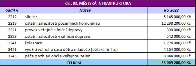 Kapitola je tvořena výdaji na povinné ručení vozidel, úhradu bankovních poplatků a také finanční operace. Tou nejvyšší položkou je další splátka půjčky ve výši 2 300 000 Kč.