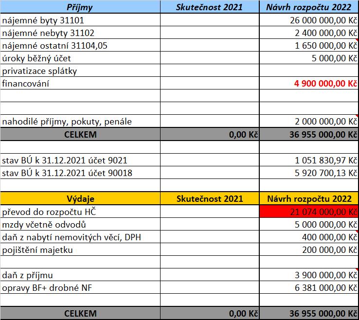 3.4 Vedlejší hospodářská činnost Tabulka 26 Schválený rozpočet VHČ pro rok 2022 Vedlejší hospodářskou činností je činnost vykonávaná úřadem na území dané obce.