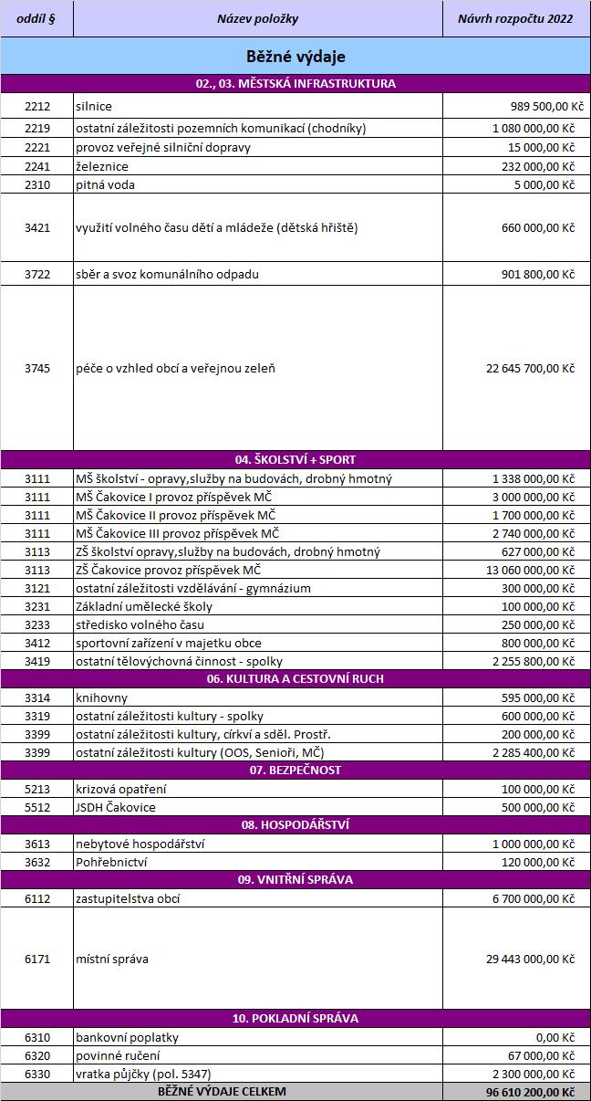 1.2 Schválený rozpočet pro rok 2022 - výdaje