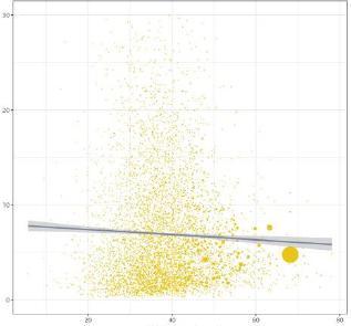 Zisk strany v % Výsledky voleb v obcích - dle PODÍLU LIDÍ S MATURITOU V OBCI ANO ODS Piráti Podíl lidí s maturitou v % SPD ČSSD KM Regionální podpora řady stran výrazně souvisela se vzdělanostním