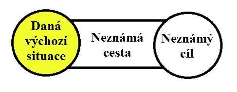 3. Zkoumání O matematickém zkoumání hovoříme, jestliže je nám známa pouze výchozí situace. Cíl není upřesněn nebo není znám vůbec a cesta je zcela neznámá.