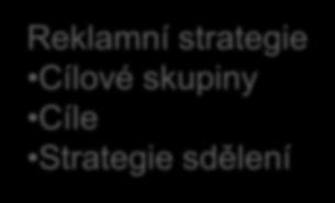 Řízení kampaně Marketingová strategie Reklamní strategie Cílové skupiny Cíle Strategie sdělení