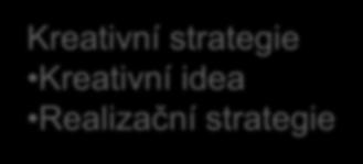 Frekvence Posouzení alternativ Realizace Hodnocení kampaně Zdroj: (Foret, 2011), vlastní zpracování.