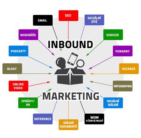 Obrázek 30: Inbound marketing Zdroj: (RR Marketing Digital, 2021) Inboud marketing je vhodný zejména pro: Malé a střední firmy.