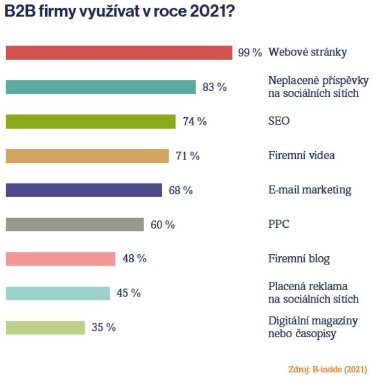 B2B podniky letos ruší ATL reklamu a veletrhy Struktura off-line B2B marketingových aktivit je oproti on-line marketingu relativně stabilní.
