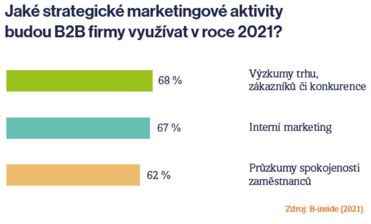 Výzkum realizovala výzkumná agentura B-inside s.r.o. v únoru 2021 v rámci kontinuálního projektu B2B monitor. Kompletní studii si můžete stáhnout na: https://www.b2bmonitor.