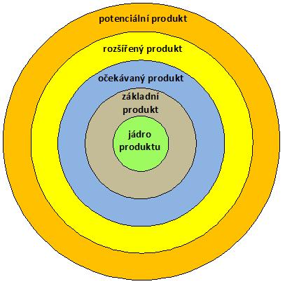 Jádro produktu (základní užitek/hodnota pro klienta, prospěšnost, užitečnost výrobku nebo služby) Základní (vlastní) produkt přínos přetvořený v produkt (design, styl, kvalita, obal) Očekávaný