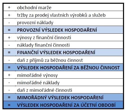 Výsledek hospodaření z provozní činnosti je určen převážné většiny podniků ze základních a opakujících se činností podniku.