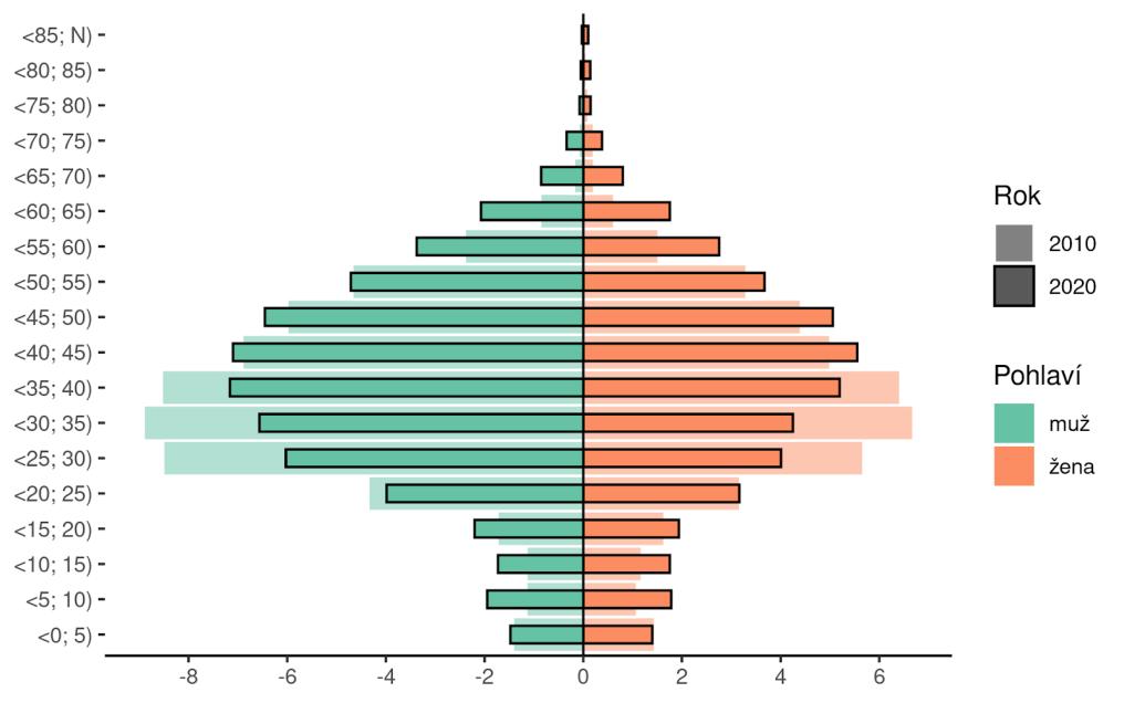 Obrázek 16 / Věková a genderová struktura ukrajinských občanů registrovaných v ČR k 31. 12.