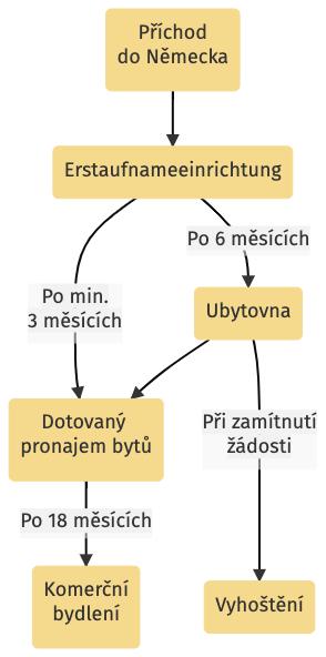 Obrázek 1 / Německý vícestupňový systém bydlení pro uprchlíky Zdroj: Vlastní zpracování Náklady za jednoho uprchlíka v uprchlických ubytovnách se pohybují v rozmezí 2000 9000 EUR za měsíc, podle typu