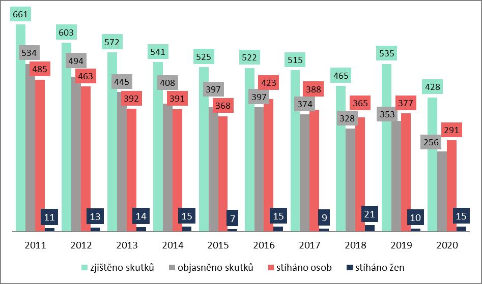 Graf č. 2: Počet trestných činů týrání osoby žijící ve společném obydlí 2011 2020 5 V roce 2020 bylo zjištěno celkem 428 případů tohoto trestného činu.