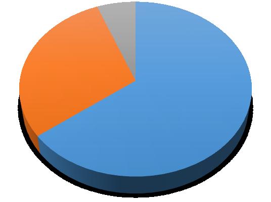 UTB ve Zlíně, Fakulta aplikované informatiky 46 Otázka 3 Otázka číslo tri bola zameraná na dosiahnuté vzdelanie respondentov.